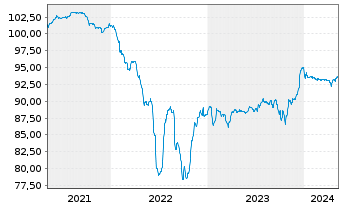 Chart Rexel S.A. EO-Notes 2021(21/28) - 5 années