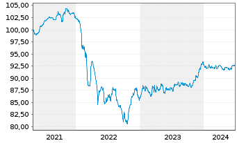 Chart Louis Dreyfus Company B.V. EO-Notes 2021(21/28) - 5 Years