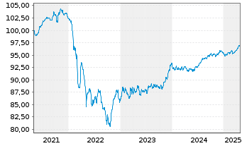 Chart Louis Dreyfus Company B.V. EO-Notes 2021(21/28) - 5 Jahre