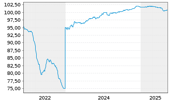 Chart Bc Cred. Social Cooperativo SA -T.Nts 2021(26/31) - 5 années