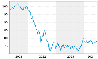 Chart BNG Bank N.V. EO-Med.-Term Notes 2021(33) - 5 Years