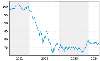 Chart BNG Bank N.V. EO-Med.-Term Notes 2021(33) - 5 Jahre