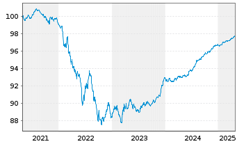 Chart Danfoss Finance I B.V. -T.Nts 21(21/26)Reg.S - 5 Years