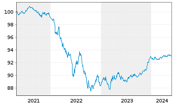 Chart Danfoss Finance I B.V. -T.Nts 21(21/26)Reg.S - 5 années