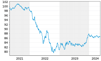 Chart Danfoss Finance I B.V. -T.Nts 21(21/28)Reg.S - 5 Years