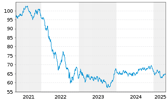 Chart EUROFIMA EO-Medium-Term Notes 2021(41) - 5 Years