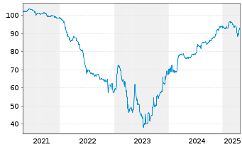 Chart Rakuten Group Inc. EO-FLR Notes 21(21/Und.) Reg.S - 5 Years