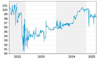 Chart Srpska, Republik EO-Notes 2021(26) Reg.S - 5 Years