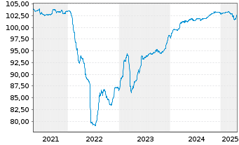 Chart Bank of Cyprus Holdings PLC Med.-T.Nts 2021(26/31) - 5 Years