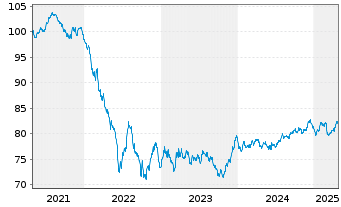 Chart Eurogrid GmbH MTN v.2021(2021/2033) - 5 Years