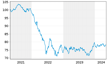 Chart Eurogrid GmbH MTN v.2021(2021/2033) - 5 années