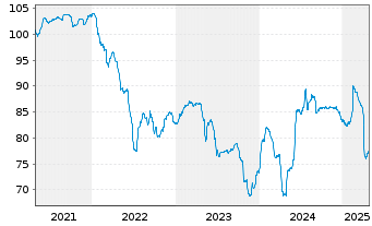 Chart PCF GmbH Notes v.21(23/26) - 5 Years