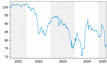 Chart PCF GmbH FLR-Notes v.21(22/26)Reg.S - 5 Years