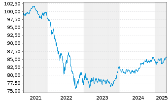 Chart NIBC Bank N.V. EO-M.-T. Mortg.Cov.Bds 21(31) - 5 Years