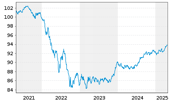 Chart Municipality Finance PLC EO-Med.Term Nts 2021(28) - 5 Jahre