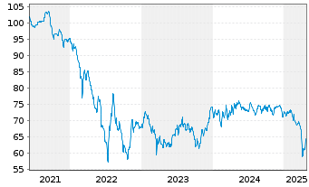 Chart Senegal, Republik EO-Bonds 2021(35-37) Reg.S - 5 Years