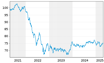 Chart Intl Development Association EO-Med.T.Nts 2021(36) - 5 années