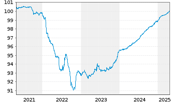 Chart Philippinen EO-Bonds 2021(25) - 5 Jahre