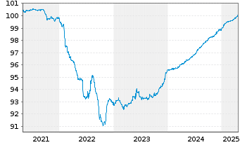 Chart Philippinen EO-Bonds 2021(25) - 5 Years