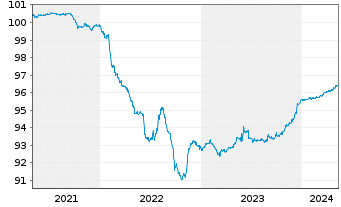 Chart Philippinen EO-Bonds 2021(25) - 5 années