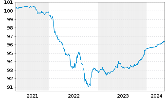 Chart Philippinen EO-Bonds 2021(25) - 5 Years