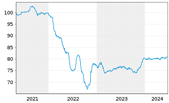 Chart Philippinen EO-Bonds 2021(33) - 5 Years