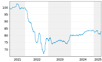 Chart Philippinen EO-Bonds 2021(33) - 5 Years