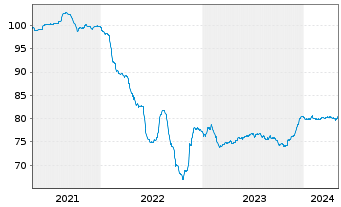 Chart Philippinen EO-Bonds 2021(33) - 5 Jahre