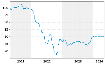Chart Philippinen EO-Bonds 2021(33) - 5 années