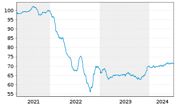 Chart Philippinen EO-Bonds 2021(41) - 5 Jahre