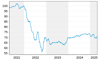 Chart Philippinen EO-Bonds 2021(41) - 5 Jahre