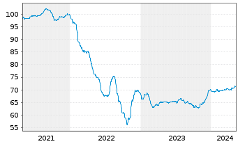 Chart Philippinen EO-Bonds 2021(41) - 5 années