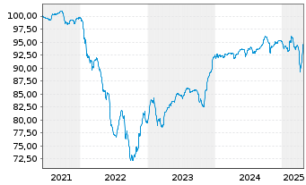 Chart Constellium SE EO-Notes 2021(21/29) Reg.S - 5 années