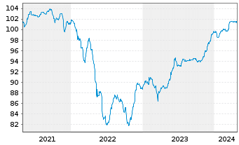 Chart CT Investment GmbH Anleihe v.21(21/26) Reg.S - 5 Jahre