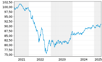 Chart Fedex Corp. EO-Notes 2021(21/29) - 5 années