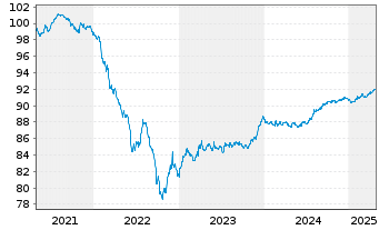 Chart Fomento Econom.Mexica.SAB D.CV EO-Nts. 2021(21/28) - 5 Jahre