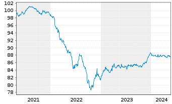 Chart Fomento Econom.Mexica.SAB D.CV EO-Nts. 2021(21/28) - 5 Years