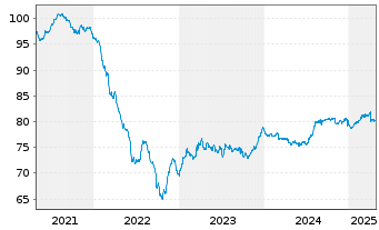 Chart Fomento Econom.Mexica.SAB D.CV EO-Nts. 2021(21/33) - 5 Years