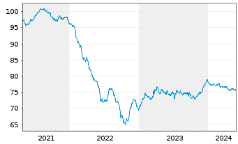 Chart Fomento Econom.Mexica.SAB D.CV EO-Nts. 2021(21/33) - 5 Years