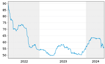 Chart HSE Finance Sarl EO-Notes 2021(21/26) Reg.S - 5 Years