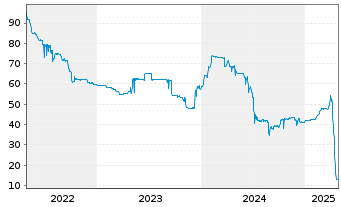 Chart HSE Finance Sarl EO-FLR Notes 2021(21/26) Reg.S - 5 Years