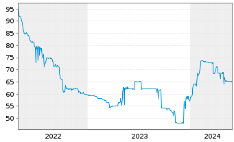 Chart HSE Finance Sarl EO-FLR Notes 2021(21/26) Reg.S - 5 années