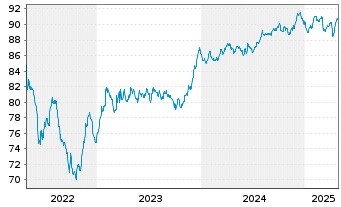 Chart Aeroporti di Roma S.p.A. EO-Med.T.Nts 2021(31/31) - 5 Years