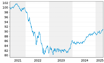 Chart Canadian Imperial Bk of Comm. -T.Cov.Bs 2021(29) - 5 Jahre