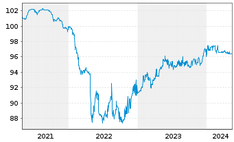 Chart Mytilineos S.A. EO-Notes 2021(21/26) - 5 Years