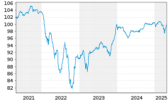 Chart Grünenthal GmbH Anleihe v.21(21/28) Reg.S - 5 années