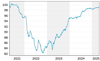 Chart Eurobank S.A. EO-FLR M.-T.Cov.Bds 21(26/27) - 5 Years