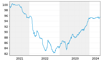 Chart Eurobank S.A. EO-FLR M.-T.Cov.Bds 21(26/27) - 5 Jahre