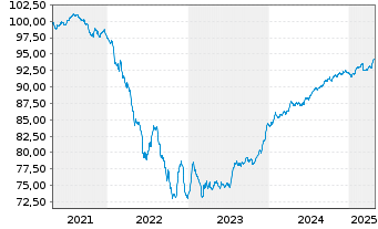 Chart BPP Europe Holdings S.A.R.L. EO-MTN. 2021(21/28) - 5 Years