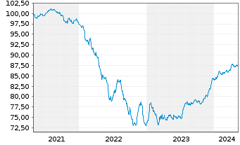 Chart BPP Europe Holdings S.A.R.L. EO-MTN. 2021(21/28) - 5 Jahre